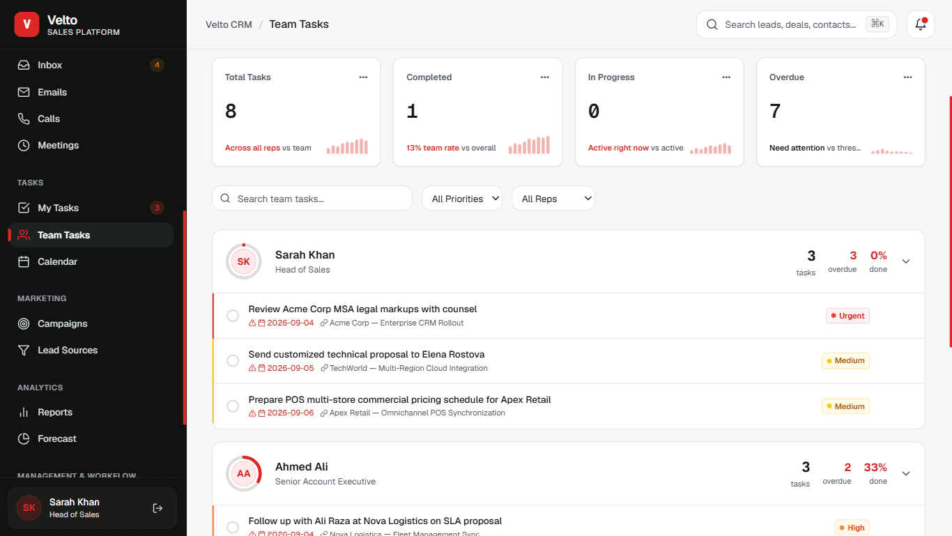 Velto CRM team task distribution and rep tracking